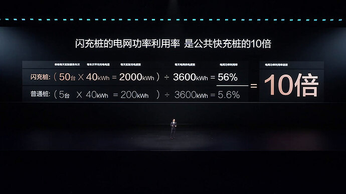 充電ネットワーク利用率が10倍に向上（BYD公式ライブ配信より引用）。