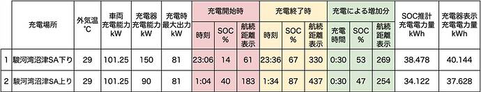 ●クリックすると拡大表示します。※「外気温」は車内メーター表示の温度。※「充電時最大出力」は、車両もしくは充電器で確認できた数値。※「航続距離表示」は、エアコンオフ時に確認。※「SOC推計充電電力量」は、充電前後のSOC値から算出した電力量。※「充電器表示充電電力量」は充電器に表示、もしくはアプリなどに通知された電力量。