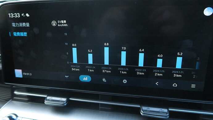 やはり、チョイ乗りの電費は伸びないですね。