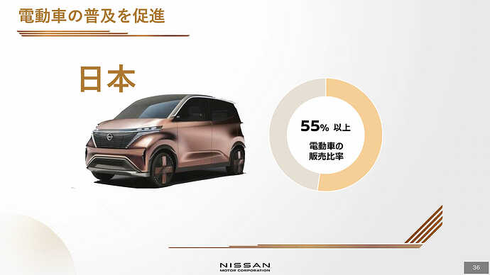 『Nissan Ambition 2030』説明資料より引用。