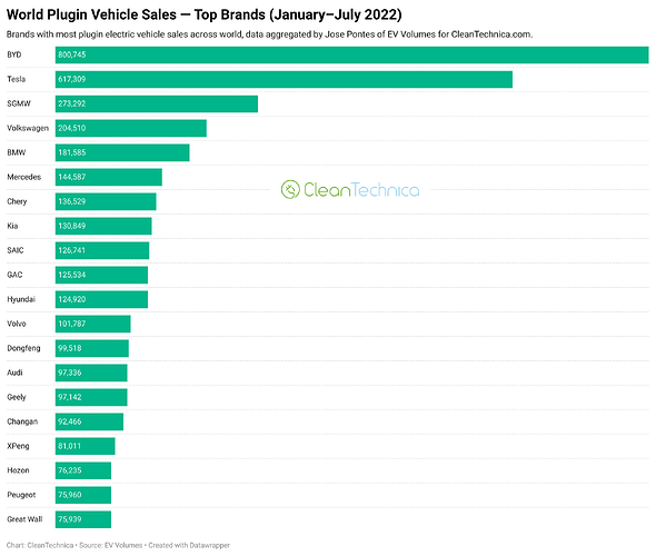 世界のプラグイン車両メーカーランキング、2022年1月～7月。