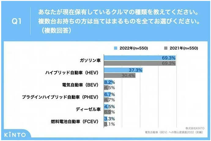 KINTO レポートページから引用。（以下同）
