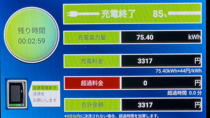 SOC8％から85％まで、75.4kWhの充電料金は3317円という結果に。2024年末から全国のFLASHではキャンペーンとして充電料金単価が66円/kWhから44円/kWhへと下がっておりお得に充電可能です。ちなみにFLASHの充電電力量は充電器側の電力であり、車両側が受け取った電力ではないことに注意が必要です。