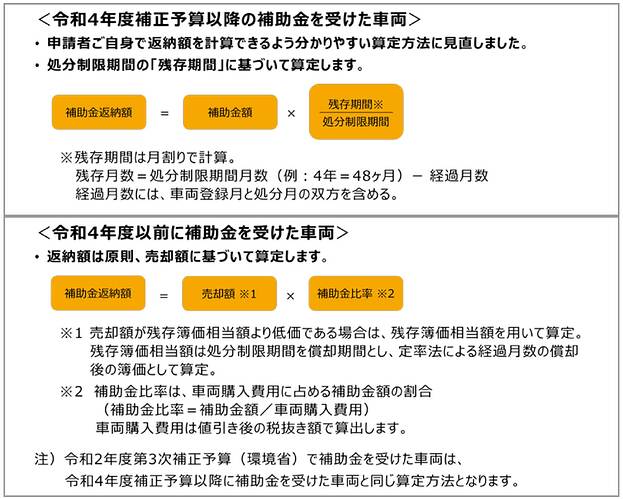 次世代自動車振興センター公式サイトより引用。