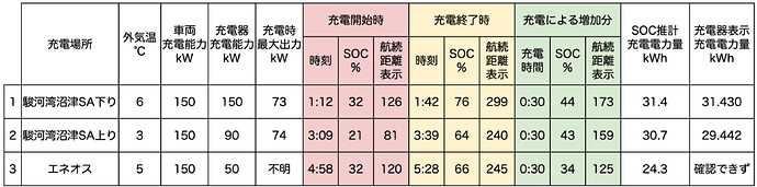 ●クリックすると拡大表示します。※「外気温」は車内メーター表示の温度。※「充電時最大出力」は、充電器で確認できた数値。※「航続距離表示」は、エアコンオフ時に確認。※「SOC推計充電電力量」は、充電前後のSOC値から算出した電力量。※「充電器表示充電電力量」は充電器に表示、もしくはアプリなどに通知された電力量。