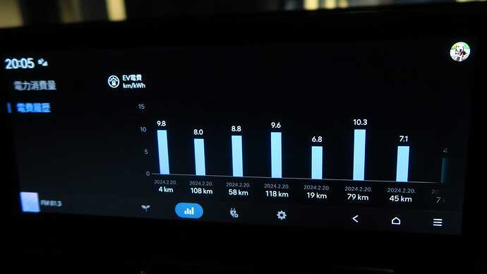 京都から復路の電費履歴。8km/kWh台後半以上が連発してます。