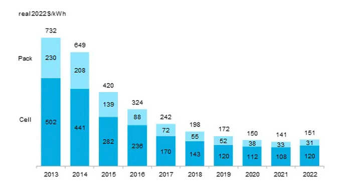 出典：ブルームバーグNEF。すべての値は2022年の実質ドル表示。加重平均調査値には、乗用車、バス、商業用自動車、定置型エネルギー貯蔵の178のデータポイントが含まれる。