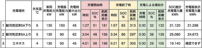 ●クリックすると拡大表示します。※「外気温」は車内メーター表示の温度。※「充電時最大出力」は、車両もしくは充電器で確認できた数値。※「航続距離表示」は、エアコンオフ時に確認。※「SOC推計充電電力量」は、充電前後のSOC値から算出した電力量。※「充電器表示充電電力量」は充電器に表示、もしくはアプリなどに通知された電力量。