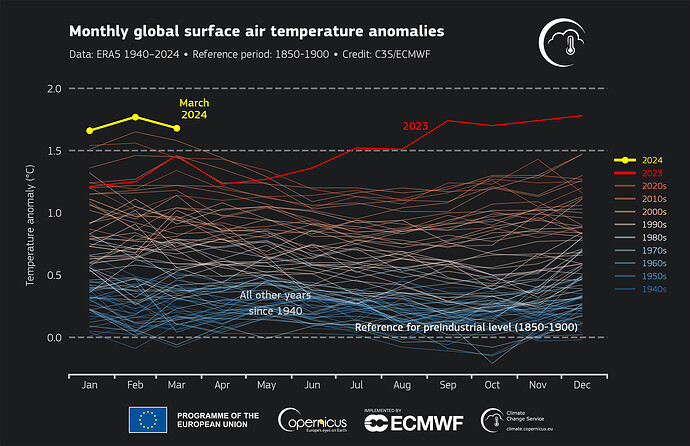 世界の平均気温推移（出典：C3S/ECMWF）。