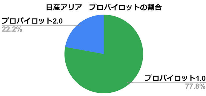 ProPILOT 2.0 was available for 22.2% with 1.0 being used for the remaining 77.8%.
