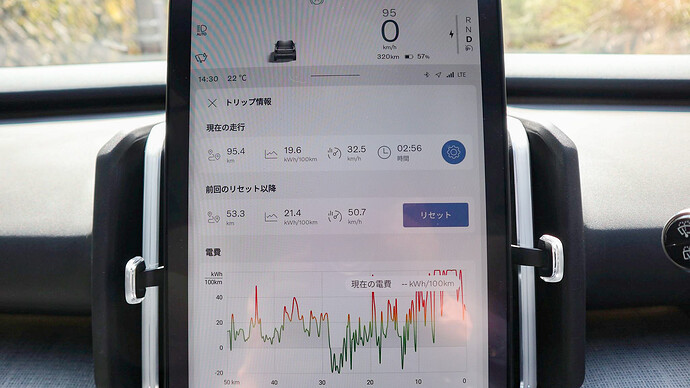 SOC50%台で300km以上の走行可能距離表示。サクラオーナーにとっては異次元の感覚だった。
