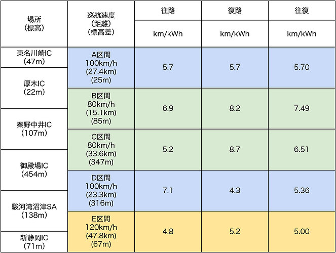 往復の電費は、各区間の往復距離を、その区間の往路と復路で消費した電力の合計で割って求めています。