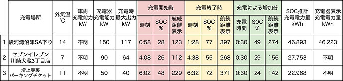 ●クリックすると拡大表示します。※「外気温」は車内メーター表示の温度。※「充電時最大出力」は、車両もしくは充電器で確認できた数値。※「航続距離表示」は、エアコンオン時に確認。※「充電器表示充電電力量」は充電器に表示、もしくはアプリなどに通知された電力量。表示がない場合は不明としています。