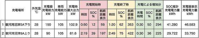 ●クリックすると拡大表示します。※「外気温」は車内メーター表示の温度。※「充電時最大出力」は、車両もしくは充電器で確認できた数値。※「航続距離表示」は、エアコンオフ時に確認。※「SOC推計充電電力量」は、充電前後のSOC値から算出した電力量。※「充電器表示充電電力量」は充電器に表示、もしくはアプリなどに通知された電力量。