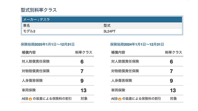 同じモデル3で車両保険の料率が低い型式もあります。