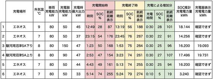 ●クリックすると拡大表示します。※「外気温」は車内メーター表示の温度。※「充電時最大出力」は、車両もしくは充電器で確認できた数値。※「航続距離表示」は、エアコンオフ時に確認。※「SOC推計充電電力量」は、充電前後のSOC値から算出した電力量。※「充電器表示充電電力量」は充電器に表示、もしくはアプリなどに通知された電力量。