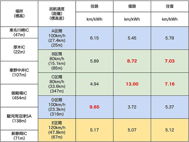 BYDの電費表示は、直近50km走行データをもとにして100km走行した場合の数値という独特の算出方式のため、各区間の電費はその区間の走行距離を消費電力で割って求めている。往復の電費は、各区間の往復距離を、その区間の往路と復路で消費した電力の合計で割って求めた。