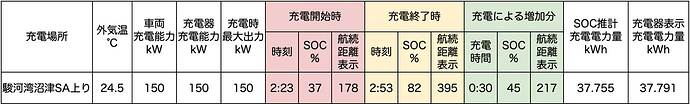 ●クリックすると拡大表示します。※「外気温」は車内メーター表示の温度。※「充電時最大出力」は、車両もしくは充電器で確認できた数値。※「航続距離表示」は、エアコンオフ時に確認。※「SOC推計充電電力量」は、充電前後のSOC値から算出した電力量。※「充電器表示充電電力量」は充電器に表示、もしくはアプリなどに通知された電力量。表示がない場合は不明としています。