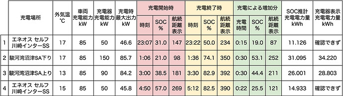 ●クリックすると拡大表示します。※「外気温」は車内メーター表示の温度。※「充電時最大出力」は、車両もしくは充電器で確認できた数値。※「航続距離表示」は、エアコンオフ時に確認。※「SOC推計充電電力量」は、充電前後のSOC値から算出した電力量。※「充電器表示充電電力量」は充電器に表示、もしくはアプリなどに通知された電力量。