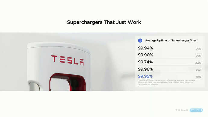 テスラの故障率の低さは機器の作りの堅牢さに加え、故障を検知するシステムと、すぐに派遣できる人員がいることで成り立っています。