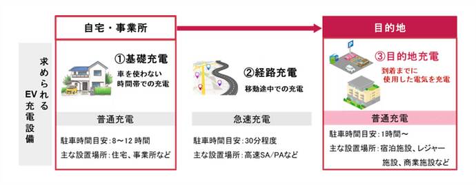 EV充電の利用シーンには、自宅で充電を行う「基礎充電」、移動途中に高速道路などで急速に充電を行う「経路充電」、外出先で継ぎ足し充電をすることができる「目的地充電」の3つのタイプがあります。