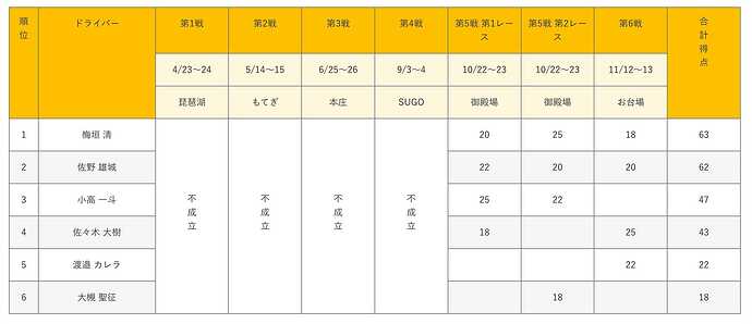 JAFモータースポーツ公式サイトより引用。
