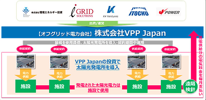 伊藤忠商事では2019年3月末、日本とタイで、施設などの屋根を借りて太陽光発電パネルを設置し、その電力を施設に供給して電気料金を受け取るビジネスモデルを発表していた。今回のモデルはこれにEV充電器が追加された形と言えそうだ。伊藤忠商事のサイトより転載。