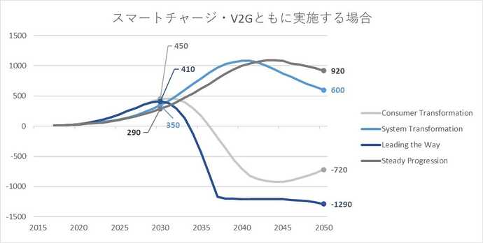 出典：National Grid ESO Future Energy Scenario 2020