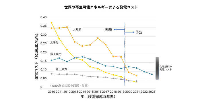 （図２）世界の太陽・風力エネルギーによる発電コストの推移（事業ごとの加重平均）