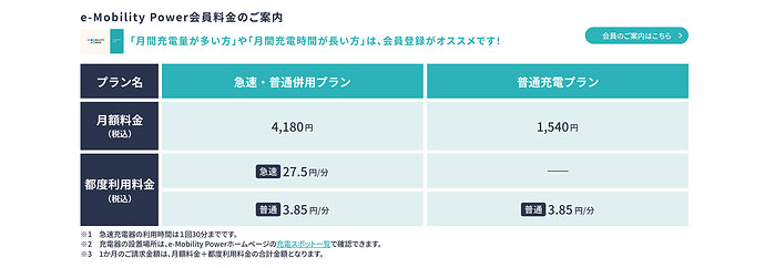 eMP会員の月額料金4,180円を高く感じて充電カードをもたないEVユーザーが増えているとも聞き及んでいます。会員数が1/4になってしまうより、たとえば、月額を1/4の1,000円にして会員数が4倍（充電器の稼働率も上がるはず！）になったほうが、みんなハッピーだと思うのですが……。