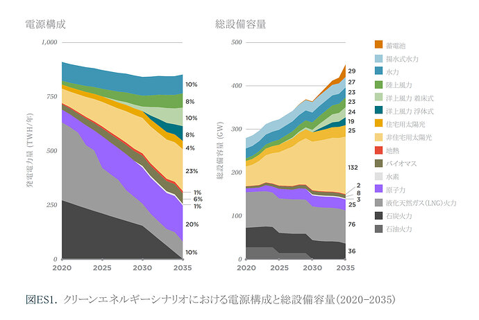 2035年までの電源構成、総設備容量の推移（出典：2035年日本レポート／電力脱炭素化に向けた戦略）