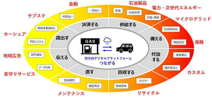 SSを拠点とするモビリティサービスの想定。