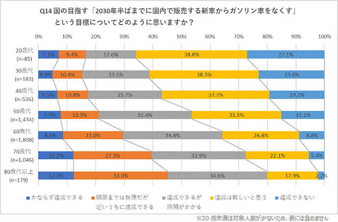 JAFのリリースより引用。※Click to big. 【編集部注記】 2021年3月4日追記 コメントでの指摘で、このアンケートでは年代別のサンプル数に大きな偏りがあることに気が付きました。ことに20代、30代、80代は200人以下と少なく、年代全体の意見傾向と断ずるのは適切とはいえません。また、JAFがオンラインで行ったアンケートでこれだけ年代間の回答者数に違いが生じるのは、自動車そのもの、あるいはJAFという組織やサービスに対して、年代によって興味関心の差が大きいことの証左であると考えられます。