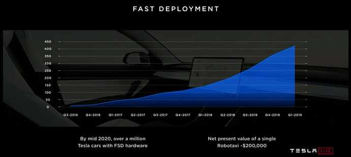 2020年までに100万台以上のテスラ車両が完全自動運転ハードウェアを搭載。現在のロボタクシーの正味価格は20万ドル（約2,080万円）。