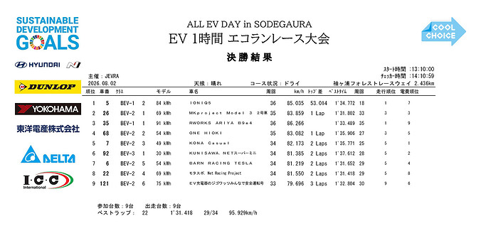 クラス3位で表彰台GET!