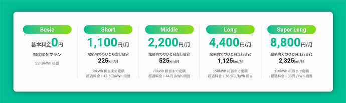 ※価格はすべて税込。※「kWh相当」は、充電時間と充電器の定格出⼒等から算出したものであり、実際にコンセントや充電器において計量器を使⽤して電⼒量を測定した「kWh」とは異なります。※『EVrest』公式サイトから引用。クリックすると拡大します。