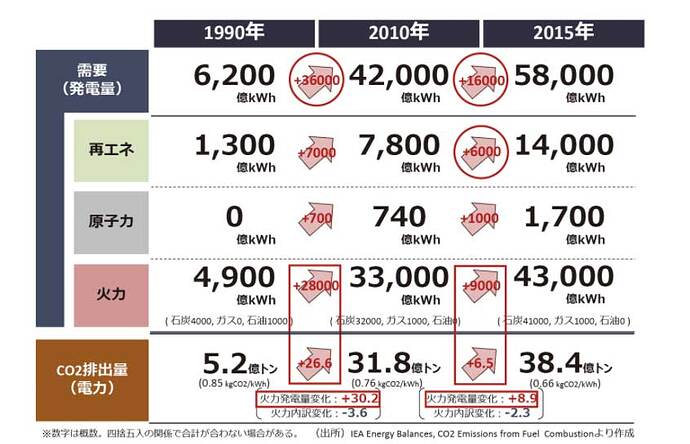 出典：資源エネルギー庁エネルギー情勢懇談会資料