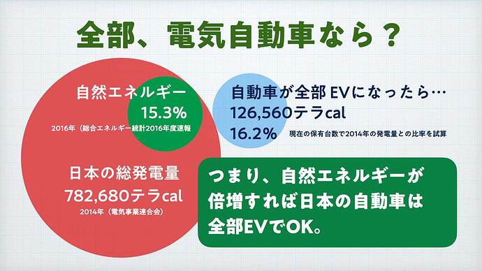 『電気自動車で東北被災地を巡る旅』プレゼン資料より引用。 ※コメントでのご指摘を受けて、画像を別バージョンに差し替えました。（2020.12.19）