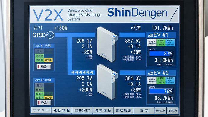 全体の動きがわかるように、今回の実証のために設置された表示機。左上の「＋180W」がこのときエレベーターと揚水ポンプに出力されている電力を示す。電力量から考えると両者とも止まっているようだ。右の表示のEV#1がリーフ、EV#2はアリアを示す。