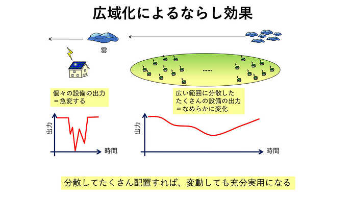 （図３）太陽光や風力の均し効果。広域で運用するほど個々の設備の出力変化が均され、滑らかな変化になる。