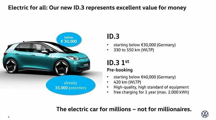 ID.3の価格は3万ユーロ（約360万円）以下～、航続距離はWLTP基準で330～550km。 ID.3 1st の価格は4万ユーロ（約480万円）以下～。航続距離はWLTP基準で420km。ハイクオリティ設備搭載。1年間充電無料（最大2千kWhまで）。 億万長者のためではなく、万人のための電気自動車と謳っています。