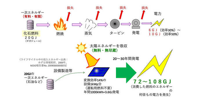 （図１）発電のために人為的に投入するエネルギー量と、得られる電気エネルギーの量（電力量）の比較。再生可能エネルギーは太陽や風のエネルギーを吸収することで、人類が使えるエネルギー資源を増やせる。また火力の発電効率と、再エネの変換効率をそのまま比較しても無意味だ。