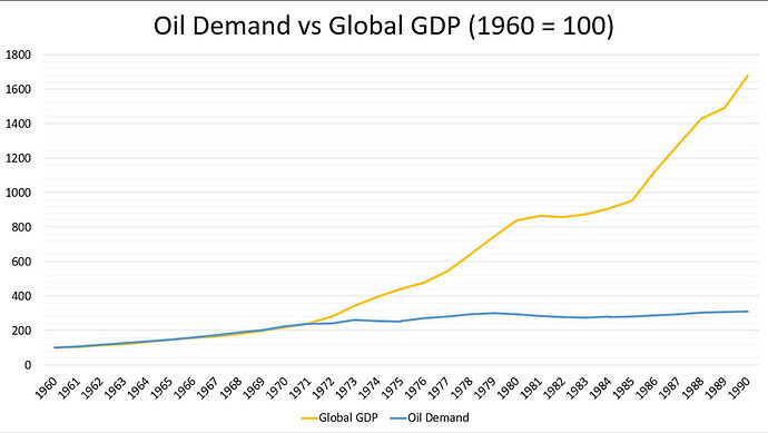 原油需要と世界のGDP（1960年を100とした場合の増減率）