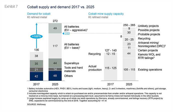 2025年には他の産業も含め25万トンものコバルト需要が予想される。出典：McKinsey – Lithium and cobalt, a tale of two commodities