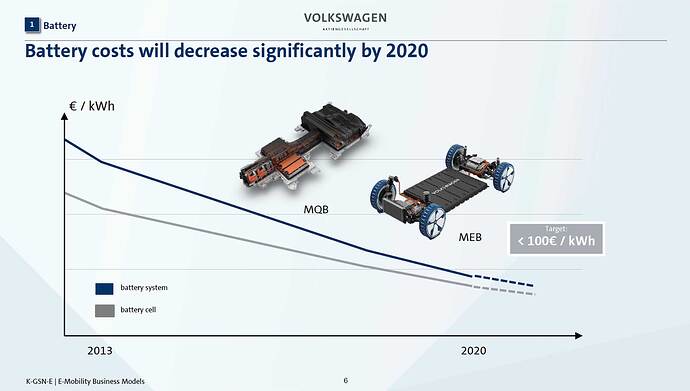 フォルクスワーゲンの2018年時点でのバッテリーコストの予測