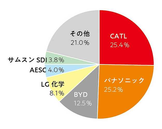 （※）出典：日本貿易振興機構（ジェトロ）の資料をベースに加工。2018年の出荷量ベース。上図のシェアで、現在AESCは中国エンビジョングループの傘下になり、名称もエンビジョンAESCグループとして再スタートしている。