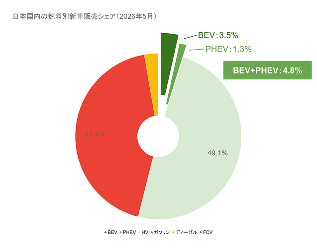 燃料別新車販売シェア（2026年5月）