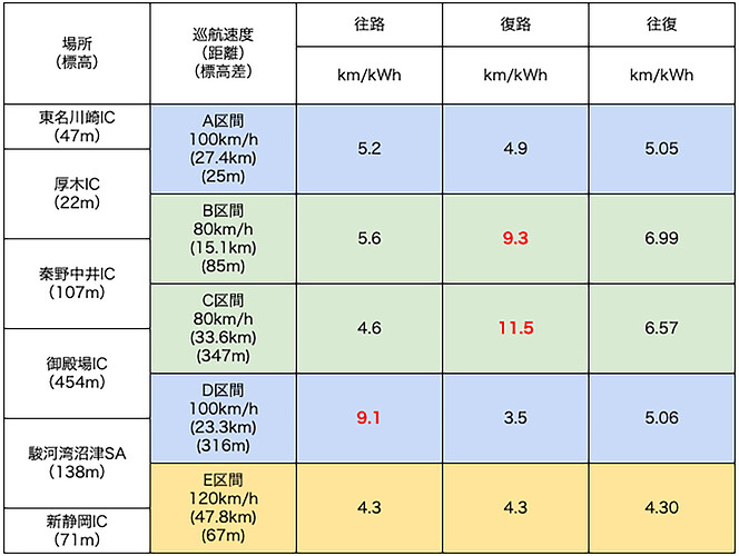 往復の電費は、各区間の往復距離を、その区間の往路と復路で消費した電力の合計で割って求めています。