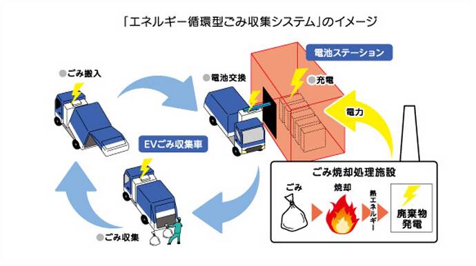 川崎市のゴミ発電＆バッテリー交換式パッカー車活用のイメージ（川崎市ウェブサイトより引用）