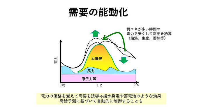 （図４）需要の能動化（デマンドレスポンス等）の例。出力予測に基づいて予め電力価格を変えることで、需要を安い時間帯に誘導する。揚水や蓄電池と同様の効果がある。